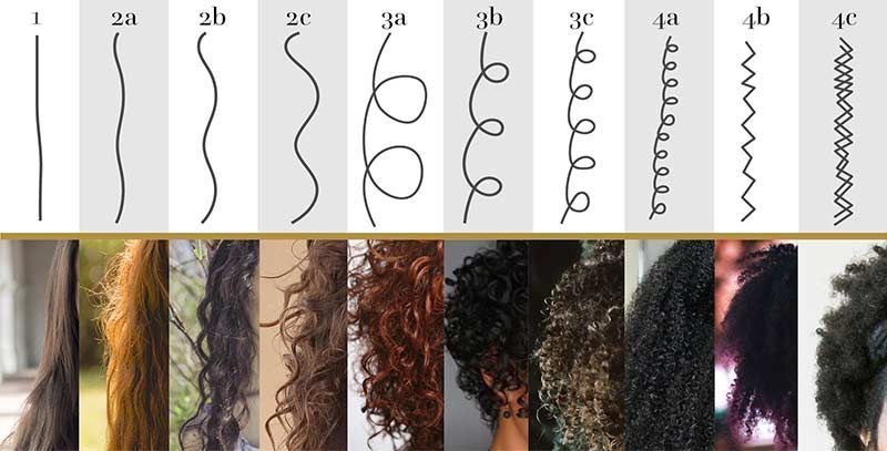 An example of Andre Walker's "hair type" system.