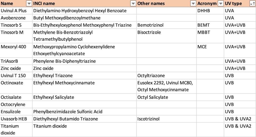 UV type "UVA" = both UVA1 & UVA2. Screenshot excludes columns for nm peaks and other notes.