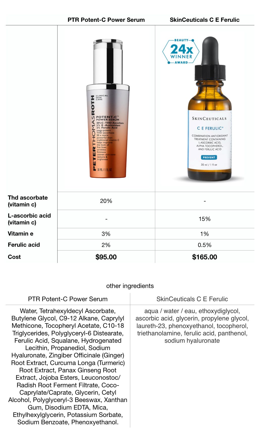 PTR giving SkinCeuticals a run for their... - Beauty Insider Community